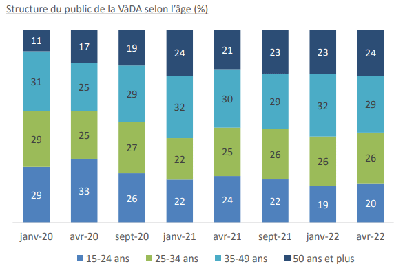 Public VOD par age