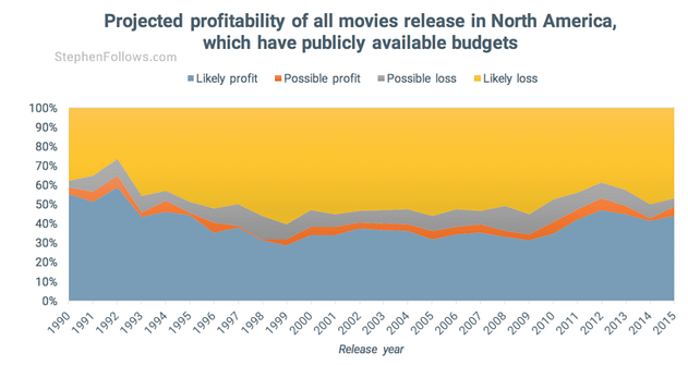 Profitability of films