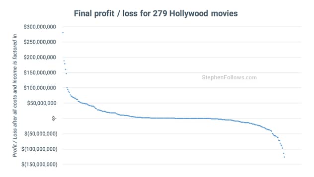 Profit and loss of films