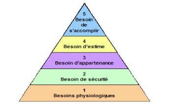 pyramide de Maslow